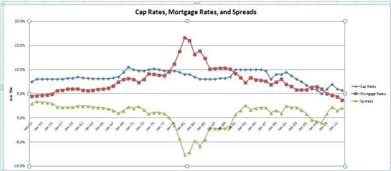 Cap Rates, Mortgage Rates, and Spreads