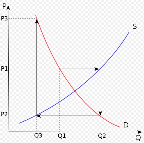 he divergent case: each new outcome is successively further from the intersection of supply and demand