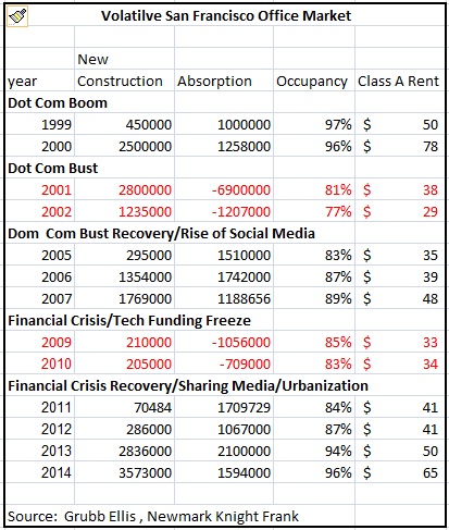 The Volatile San Francisco Office Market 