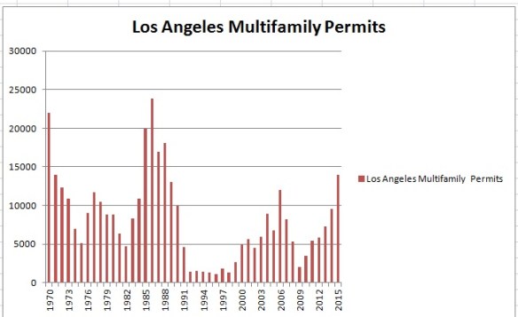 2015 Annualized Permit Rate Highest Since 1988